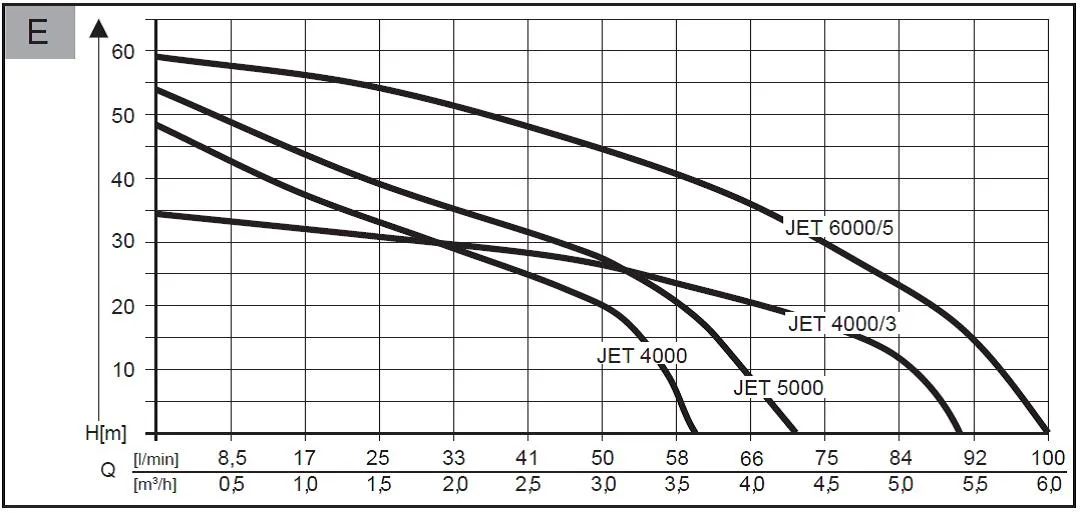 Zahradní čerpadlo AL-KO JET 6000-5 Premium