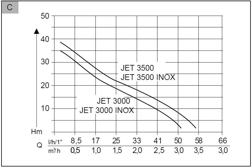 Zahradní čerpadlo AL-KO JET 3000 INOX